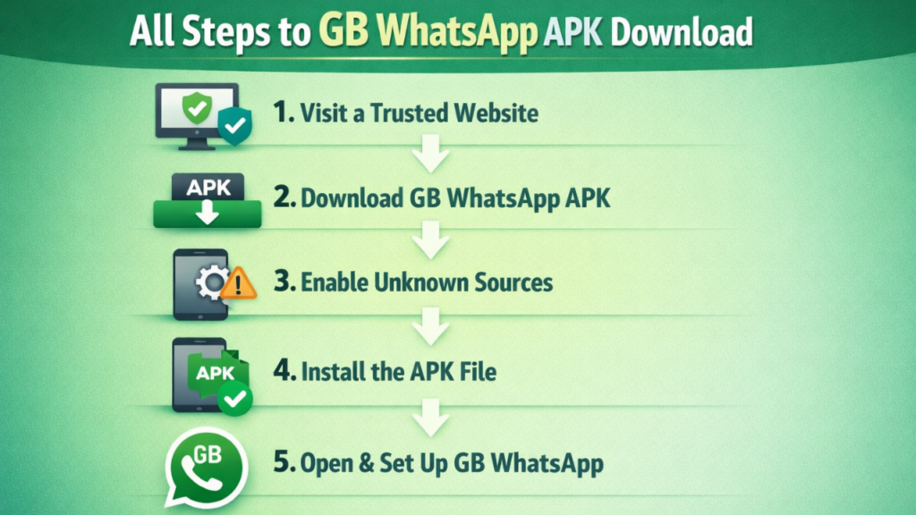 All Steps to GB WhatsApp APK Download